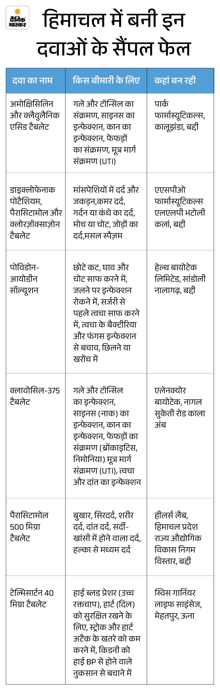 CDSCSO Drug Alert Update; 141 Medicines Samples Failed