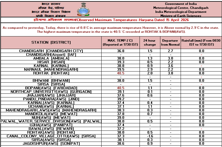 7 Districts Near 40°C, Temp Rises 2.9°C