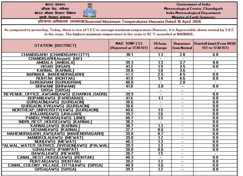 Winds, Thunderstorm & Rain Hit 10 Cities Above 40°C