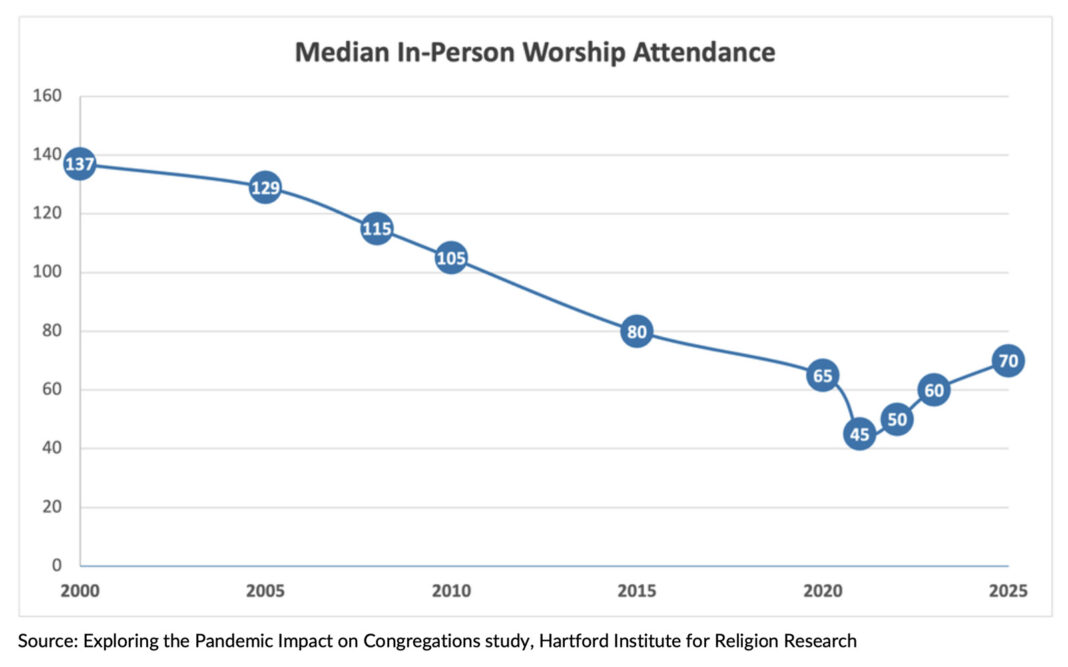 Worship attendance at churches up for the first time in decades, according to new report