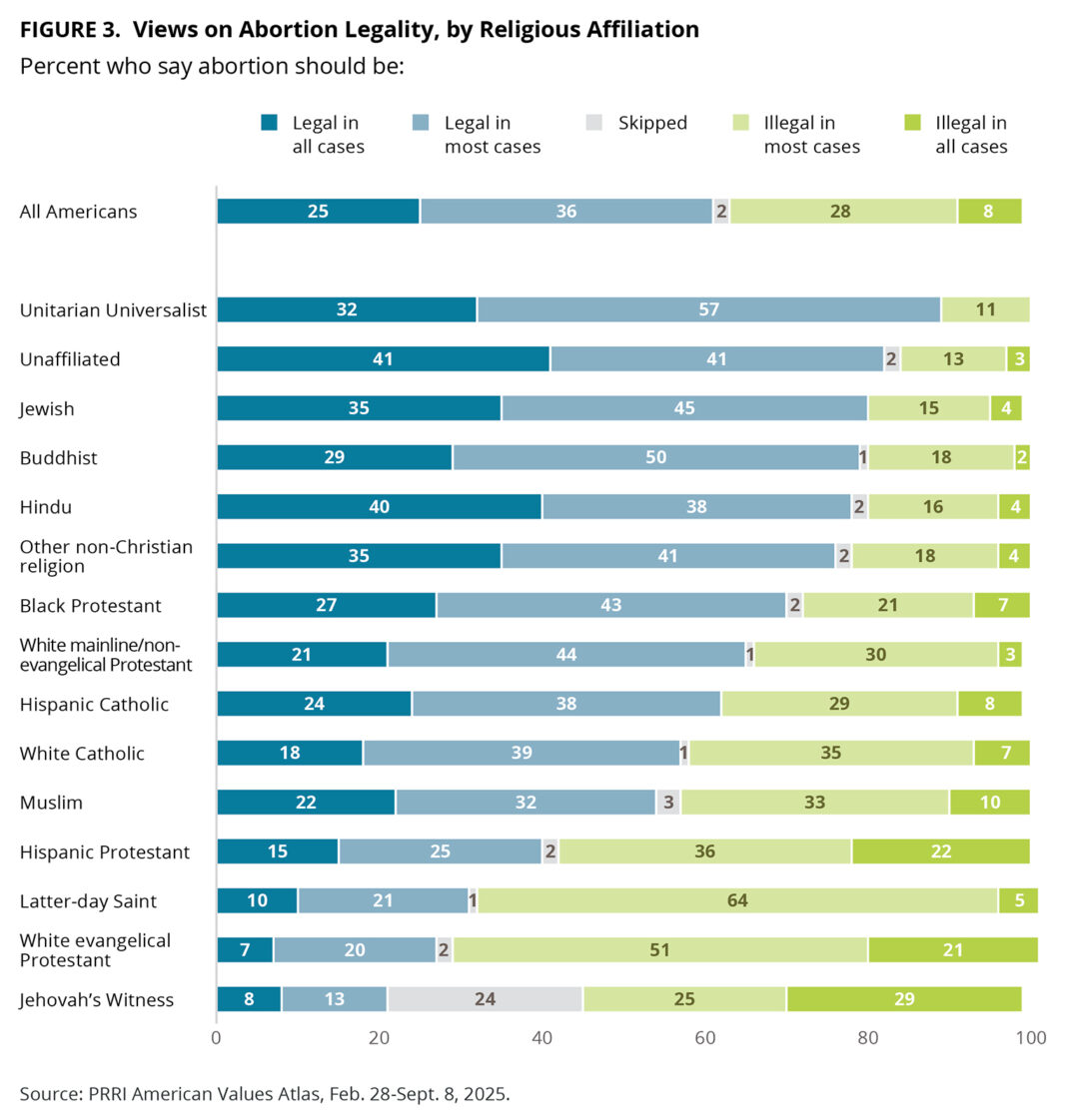 Most US adults still support abortion access, despite declines for some Christians