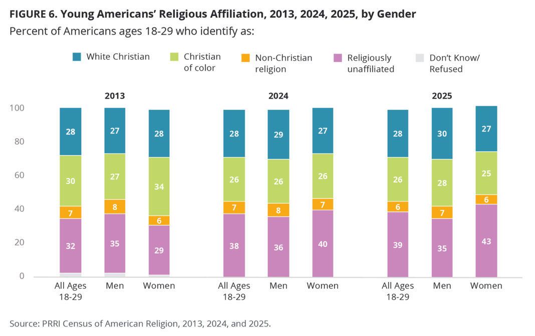 Study: Gen Z women are losing their religion