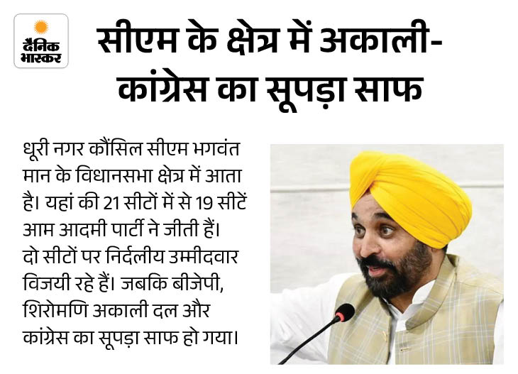 Punjab Local Body Polls: AAP Big Win