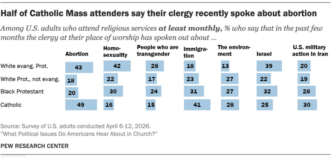 Abortion, Israel and homosexuality top clergy’s political topics, survey finds