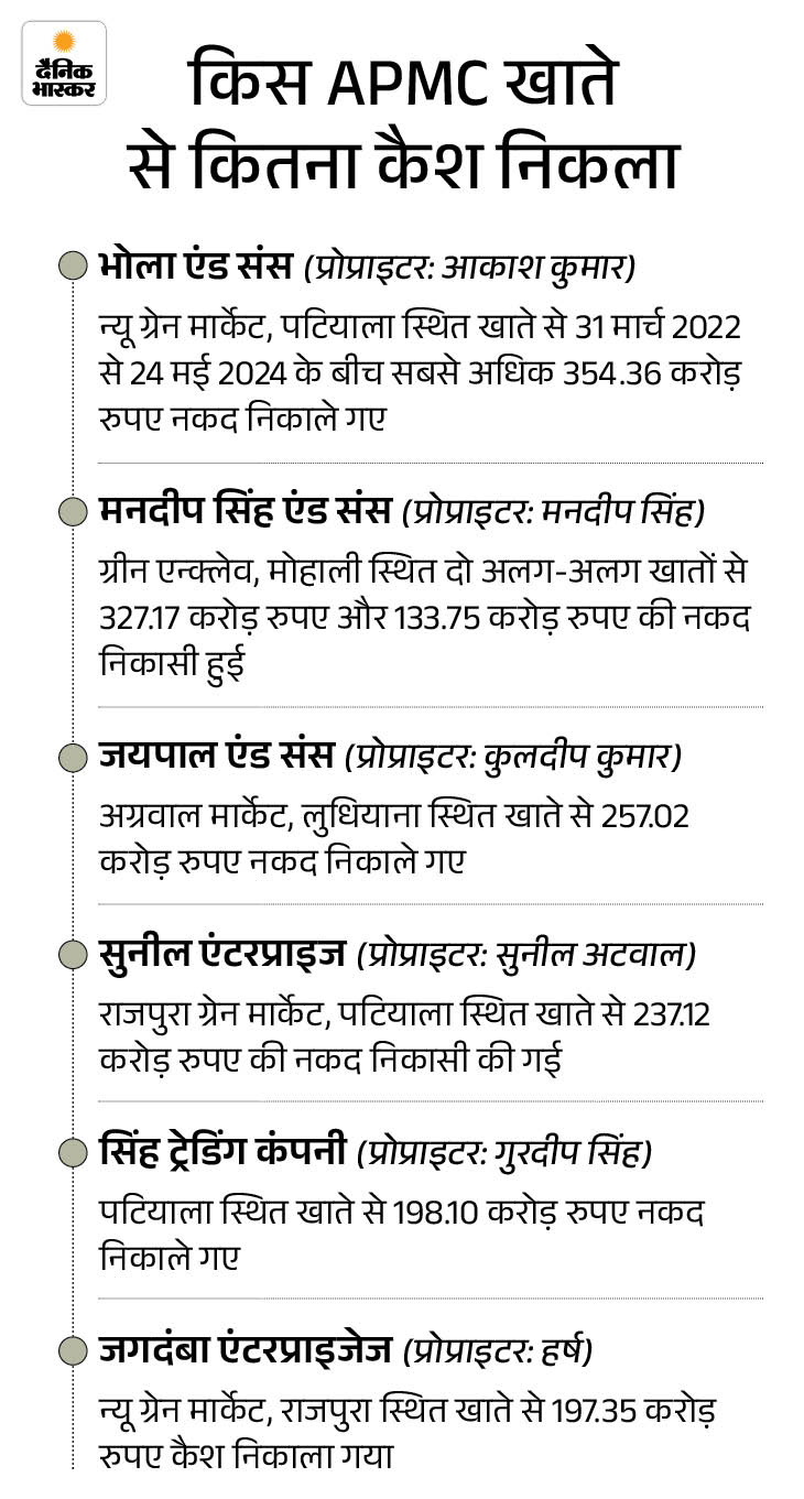 Punjab Brothers Rs 3089 Cr Cash Withdrawal & Fake Companies Scam