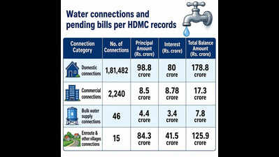 HDMC’s OTS plan for water dues stuck as govt nod awaited | Hubballi News
