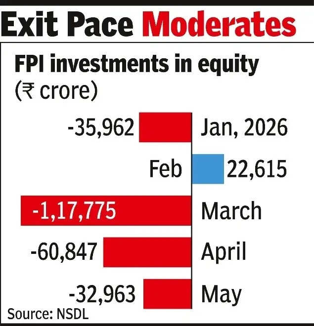 FPIs take out nearly Rs 33k cr from Indian equities in May