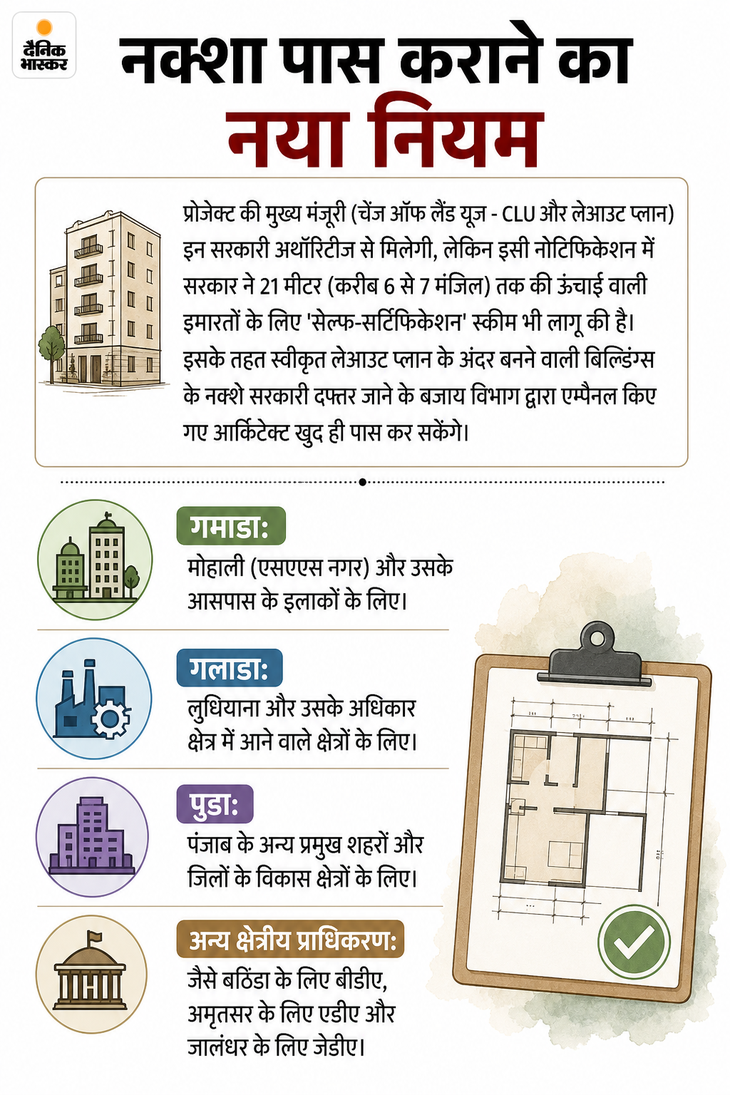 Punjab Mixed-Use Building Rules | Map Approval 7 Days Self-Certification