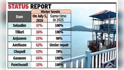 Weak June monsoon leaves Goa dams far from capacity | Goa News