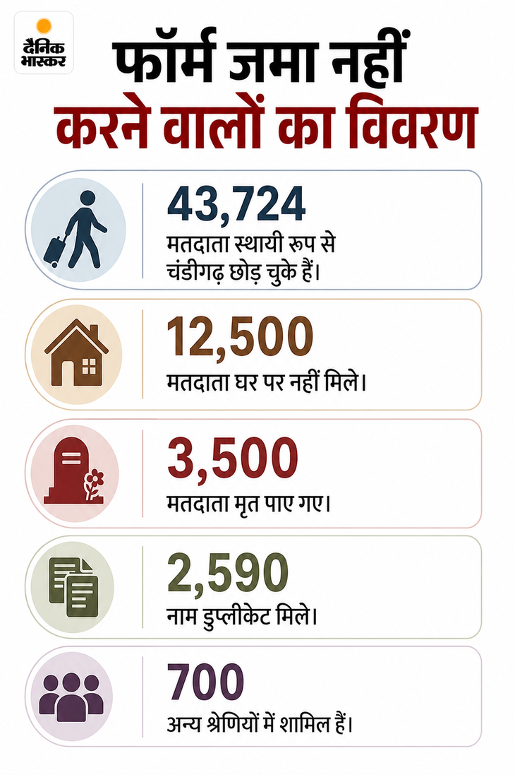 Chandigarh Voter List Update | 66000 Names Removed, Draft Releasing Soon
