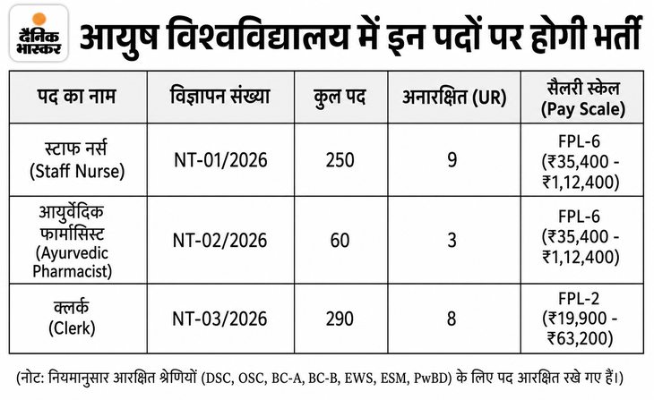 SKAU Kurukshetra Recruitment 2026 | Clerk Staff Nurse Pharmacist Jobs