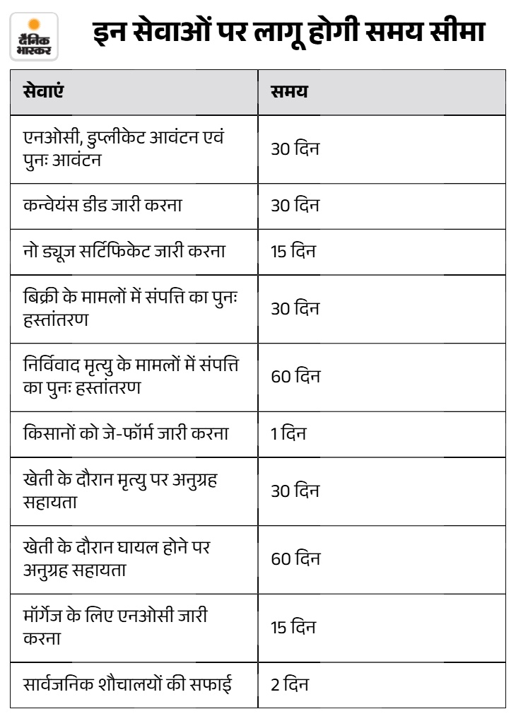 Haryana Right to Service Act | HSAMB Services Timebound Delivery