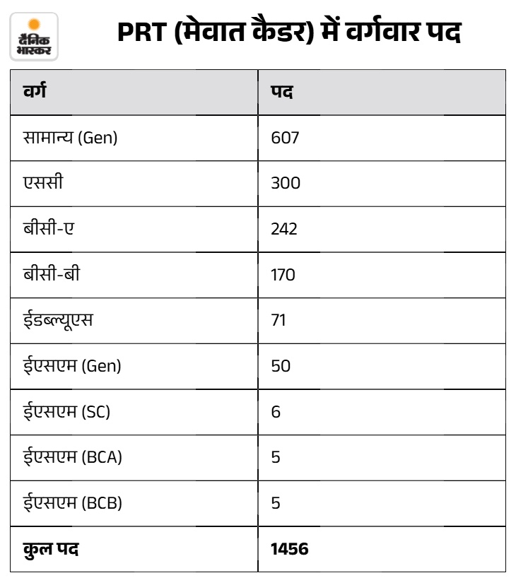 HSSC PRT Mewat Cadre Final Result 2026