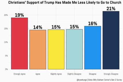 Half of Gen Z says Trump support keeps them out of church